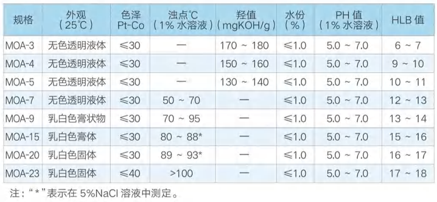 活性剂